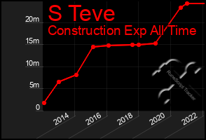 Total Graph of S Teve