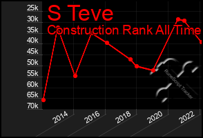 Total Graph of S Teve