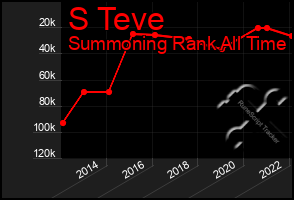 Total Graph of S Teve