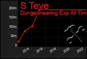 Total Graph of S Teve