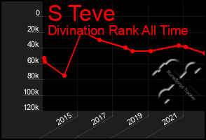 Total Graph of S Teve