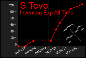 Total Graph of S Teve