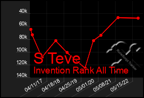 Total Graph of S Teve