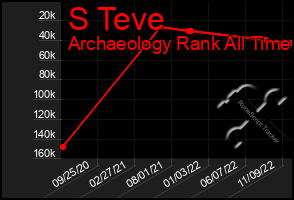 Total Graph of S Teve