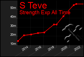 Total Graph of S Teve