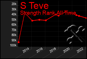 Total Graph of S Teve