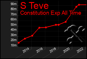 Total Graph of S Teve