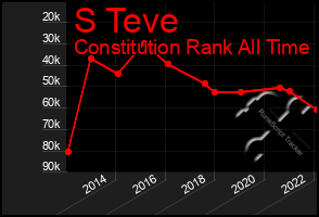Total Graph of S Teve