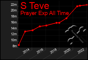 Total Graph of S Teve