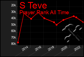 Total Graph of S Teve