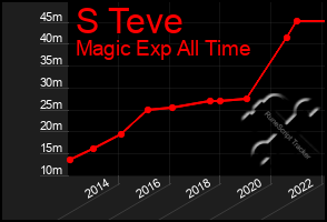 Total Graph of S Teve