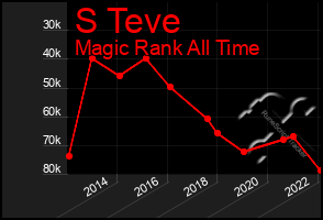 Total Graph of S Teve
