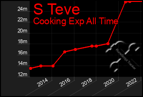 Total Graph of S Teve