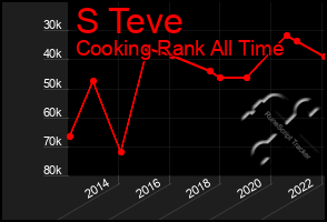 Total Graph of S Teve