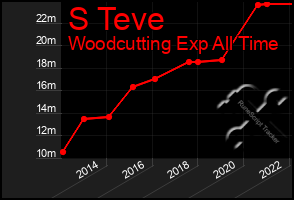 Total Graph of S Teve