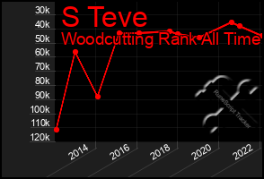 Total Graph of S Teve