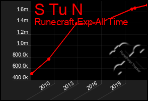 Total Graph of S Tu N