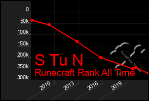 Total Graph of S Tu N