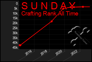 Total Graph of S U N D A Y