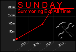 Total Graph of S U N D A Y