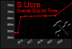 Total Graph of S Ucre