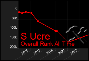 Total Graph of S Ucre