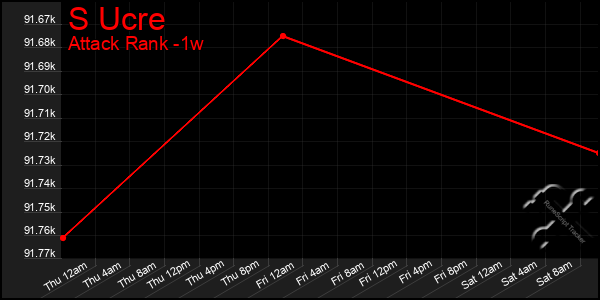 Last 7 Days Graph of S Ucre