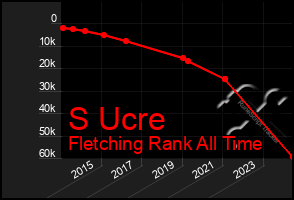 Total Graph of S Ucre