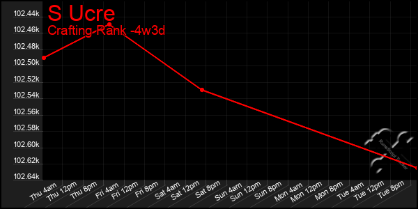 Last 31 Days Graph of S Ucre