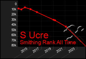 Total Graph of S Ucre