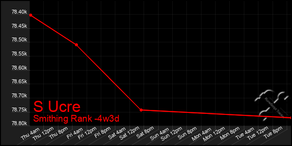 Last 31 Days Graph of S Ucre