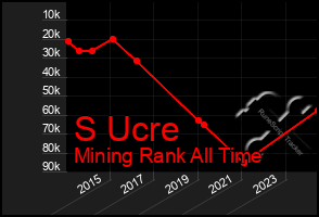 Total Graph of S Ucre