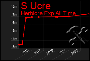 Total Graph of S Ucre