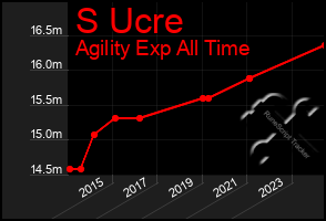 Total Graph of S Ucre