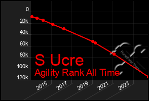 Total Graph of S Ucre