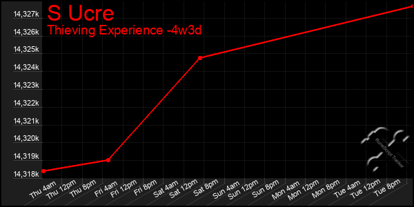 Last 31 Days Graph of S Ucre