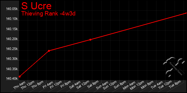 Last 31 Days Graph of S Ucre