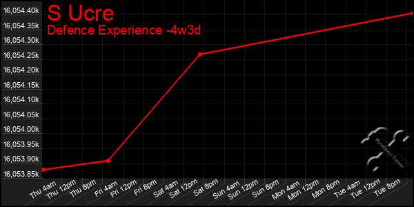 Last 31 Days Graph of S Ucre