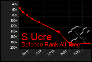 Total Graph of S Ucre