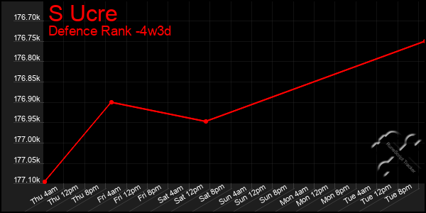 Last 31 Days Graph of S Ucre