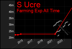 Total Graph of S Ucre