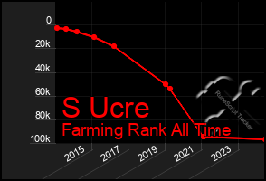 Total Graph of S Ucre