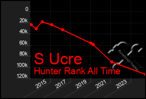 Total Graph of S Ucre