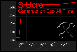 Total Graph of S Ucre