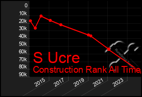 Total Graph of S Ucre