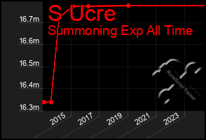 Total Graph of S Ucre