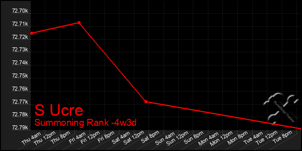 Last 31 Days Graph of S Ucre