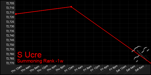 Last 7 Days Graph of S Ucre