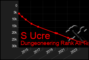 Total Graph of S Ucre