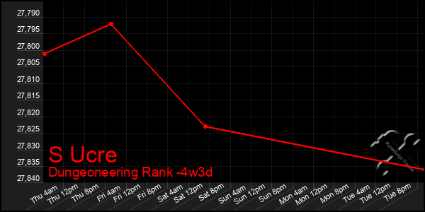 Last 31 Days Graph of S Ucre